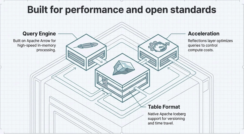 How Dremio Supports Agentic Analytics