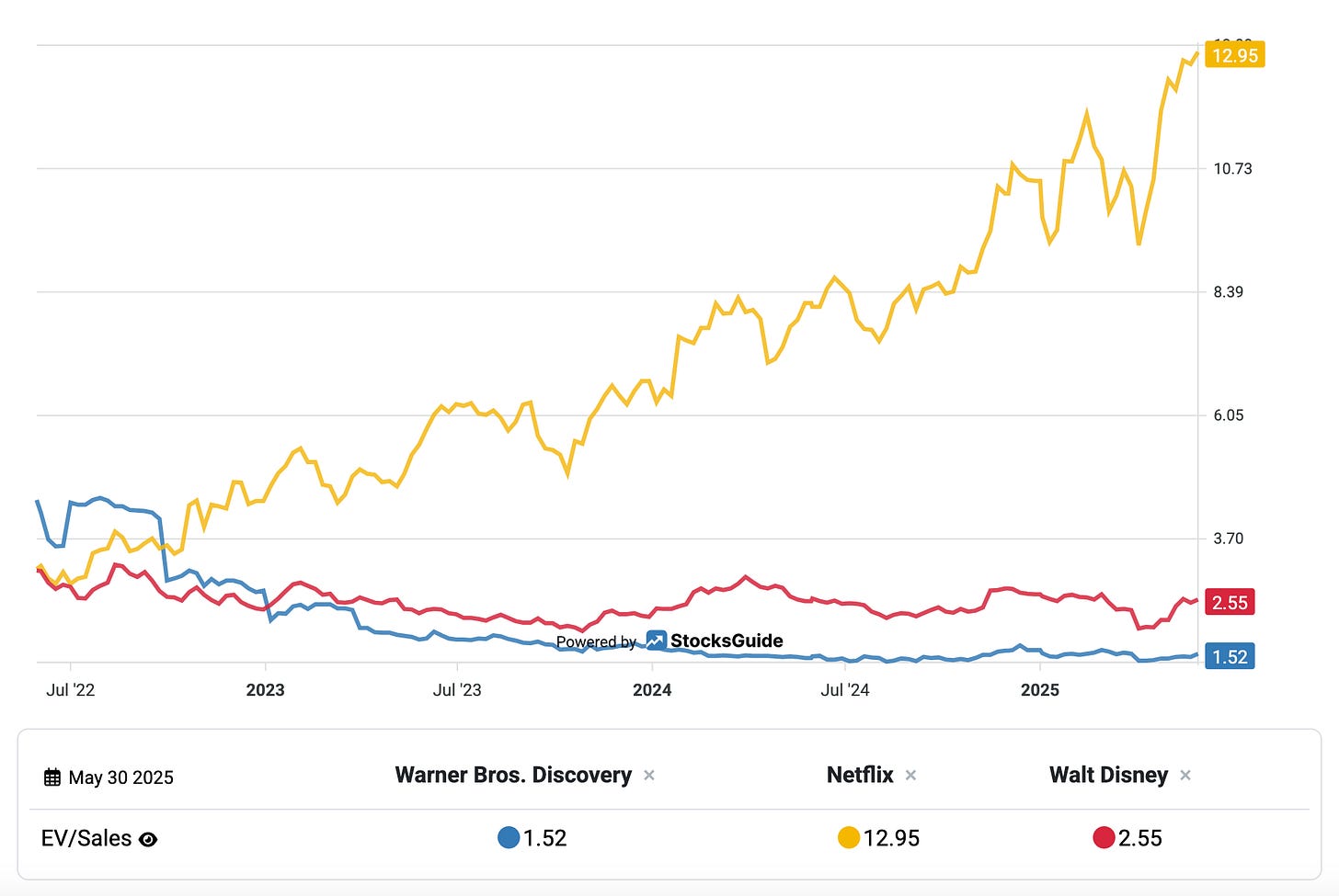 EV/Sales Ratio of WBD, Netflix and Disney