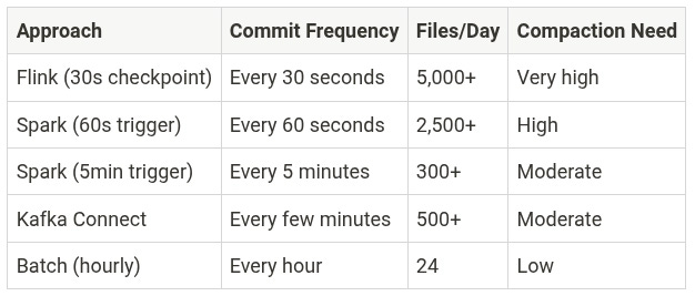 The Latency vs. Maintenance Trade-off