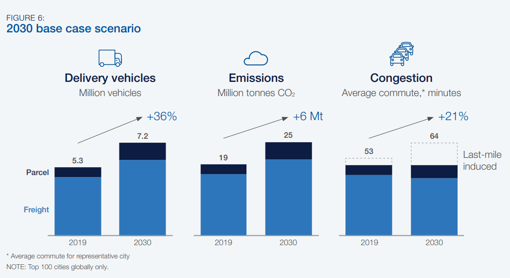 A graph of a graph showing the amount of vehicles and emission
Description automatically generated with medium confidence A graph of a graph showing the amount of vehicles and emission
Description automatically generated with medium confidence