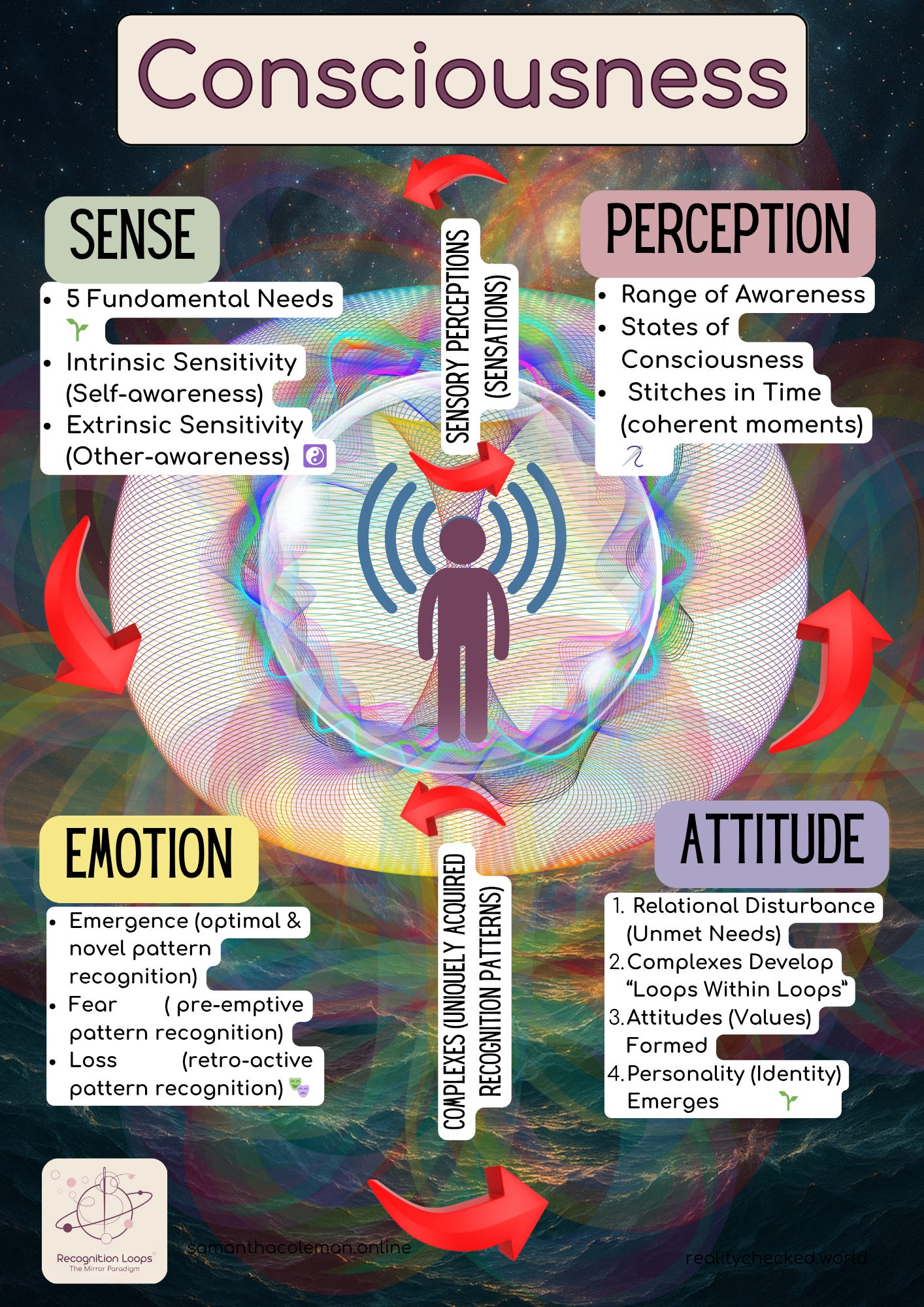 nfographic titled “Consciousness.” A faceless human icon with radiating signal arcs stands at centre inside an iridescent halo. Four panels ring the figure with red arrows forming a clockwise loop: SENSE (Five Fundamental Needs; Intrinsic & Extrinsic Sensitivity), PERCEPTION (Range of Awareness; States of Consciousness; Stitches in Time), EMOTION (Emergence; Fear—pre-emptive pattern recognition; Loss—retro-active pattern recognition), and ATTITUDE (Relational Disturbance; complexes form “loops within loops”; attitudes/values; personality emerges). Vertical labels read “Sensory Perceptions (Sensations)” and “Complexes (Uniquely Acquired Recognition Patterns).” Recognition Loops logo bottom-left; cosmic-ocean background.