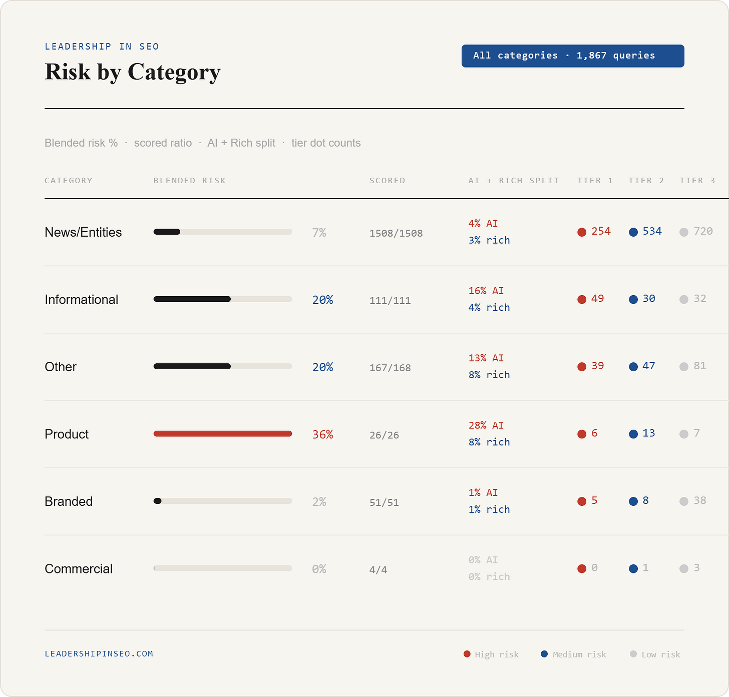 Risk by query category based on the percentage impacted by AI Overviews in Google search Risk by query category based on the percentage impacted by AI Overviews in Google search