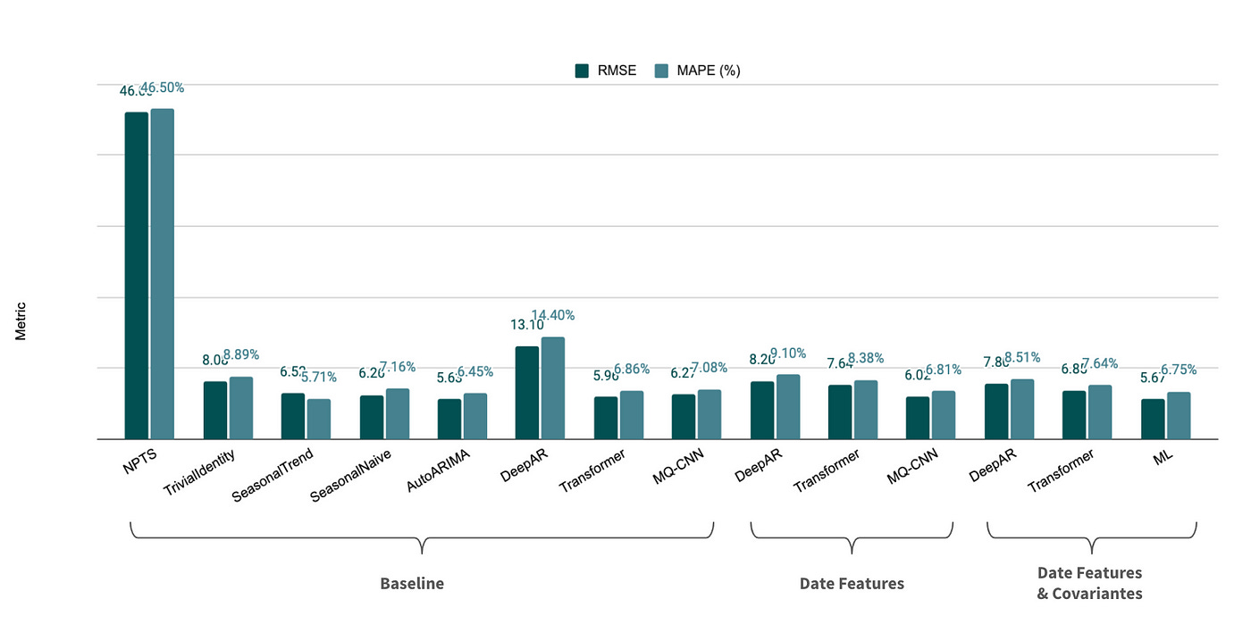 Figure 8 — Results on the validation set (expressed as an average over all time series)