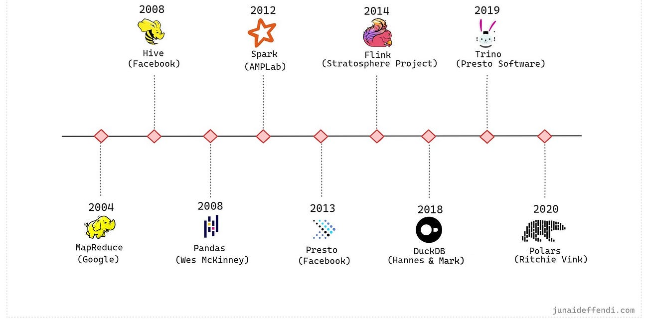 Data Processing in 21st Century