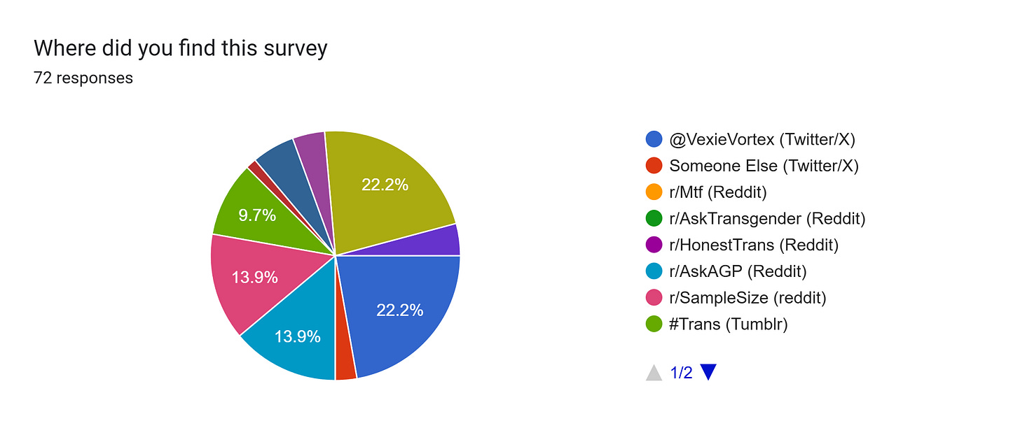 Forms response chart. Question title: Where did you find this survey. Number of responses: 72 responses.