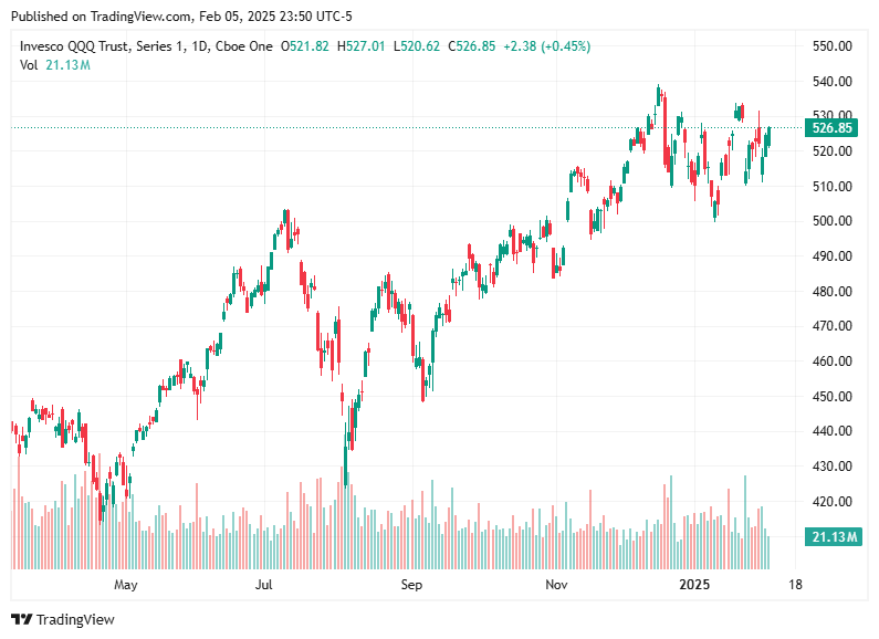 TradingView chart TradingView chart