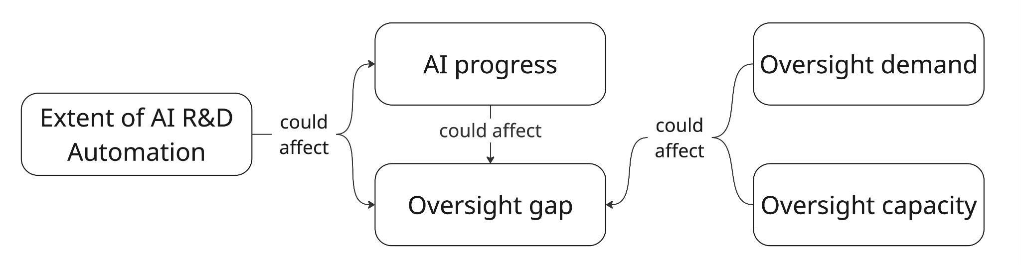 Measuring AI R&D Automation - by Alan Chan