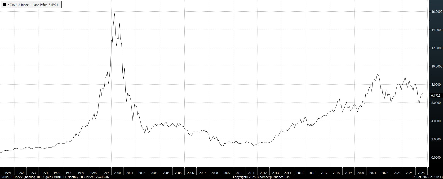 Gold Portfolio Update & Lessons From The Dow/Gold Ratio