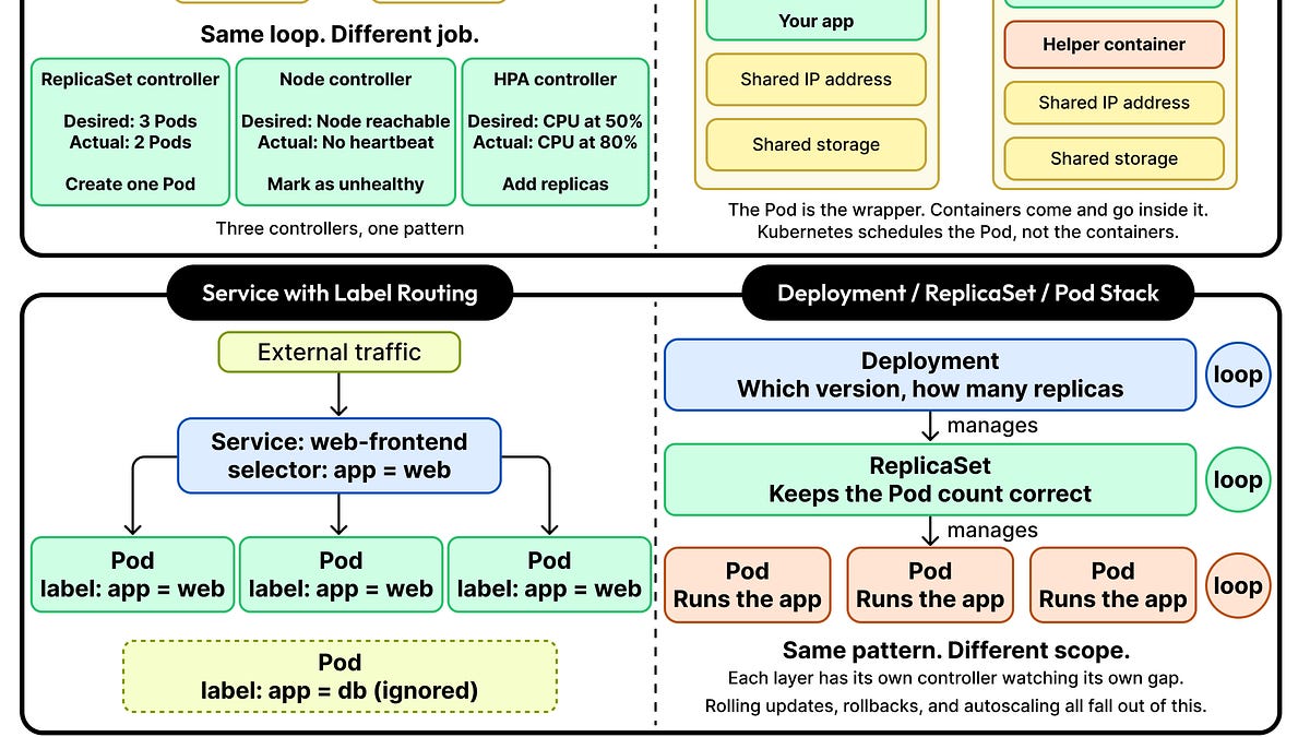 A Beginner’s Guide to Kubernetes