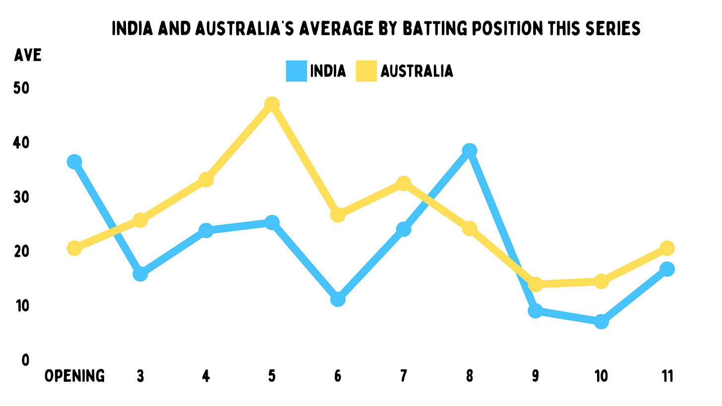 Australia finally win the Border-Gavaskar Trophy