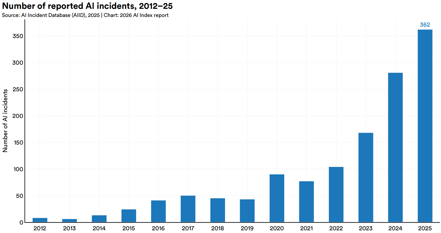 A graph showing the number of reported AI incidents per year. In 2025, there were 362 incidents.