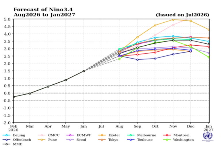 Line graph showing forecasts from various models for Nino3.4 index, projecting an increase from mid-2026 and peaking around Sep-Nov, then declining slightly by Jan 2027.