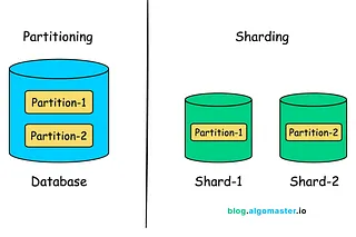 Sharding vs. Partitioning