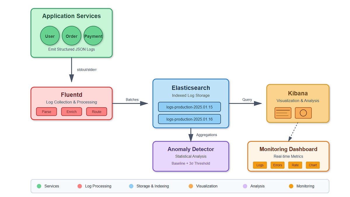 Day 32: Log Management & Analysis - Building Your System’s Memory