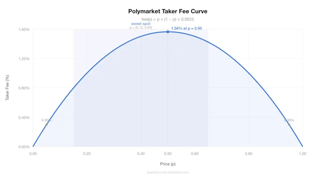 Understanding the Polymarket Fee Curve & Building a Dual-Loop Trading ...
