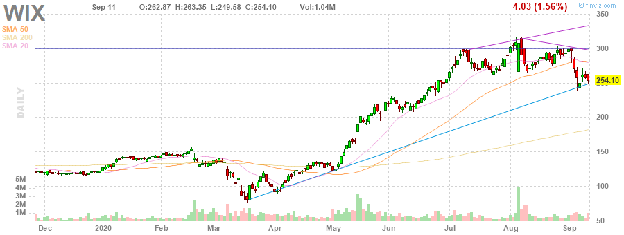 WIX Wix.com Ltd. daily Stock Chart