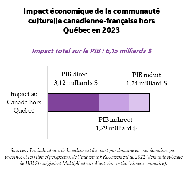 Graphique de l'impact économique de la communauté culturelle canadienne-française hors Québec en 2023. Impact total sur le PIB : 6,15 milliards $. PIB direct : 3,12 milliards $. PIB indirect : 1,79 milliards $. PIB induit : 1,24 milliards $. Sources : Les indicateurs de la culture et du sport par domaine et sous-domaine, par province et territoire (perspective de l'industrie); Recensement de 2021 (demande spéciale de Hill Stratégies) et Multiplicateurs d'entrées-sorties (niveau sommaire). Graphique de l'impact économique de la communauté culturelle canadienne-française hors Québec en 2023. Impact total sur le PIB : 6,15 milliards $. PIB direct : 3,12 milliards $. PIB indirect : 1,79 milliards $. PIB induit : 1,24 milliards $. Sources : Les indicateurs de la culture et du sport par domaine et sous-domaine, par province et territoire (perspective de l'industrie); Recensement de 2021 (demande spéciale de Hill Stratégies) et Multiplicateurs d'entrées-sorties (niveau sommaire).