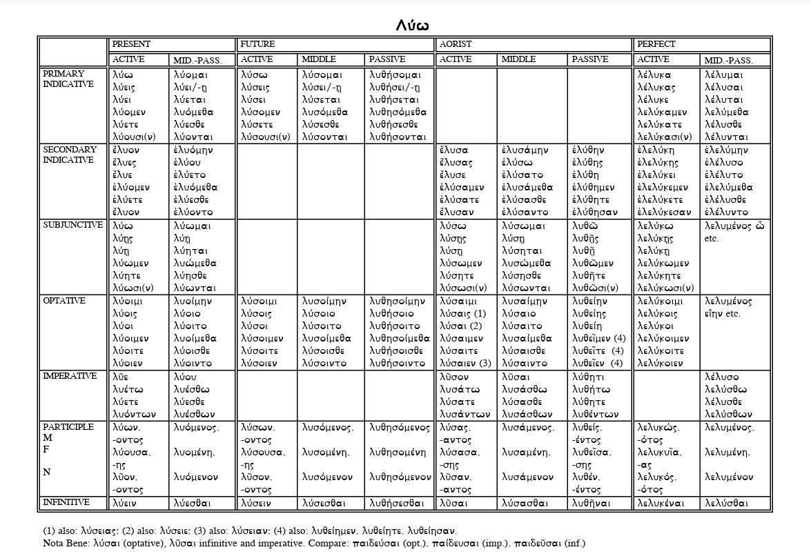 A table of verbs forms in ancient Greek, with close to 100 forms for the word "loosen" on it.