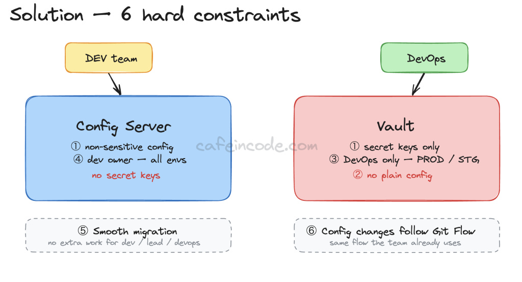 6 tiêu chí cứng khi tách vai trò Config Server và Vault giữa team dev và DevOps