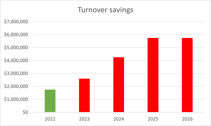 A graph of savings with red and green bars

AI-generated content may be incorrect.