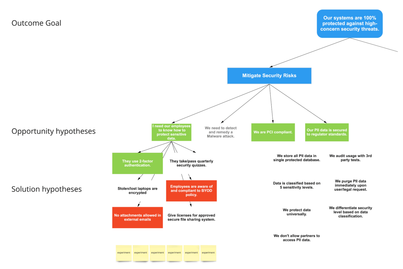 Opportunity Solution Tree 101 - uporządkuj swoje product discovery