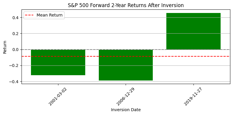 S&P 500 two-year returns after eligible post-1990 forward-spread inversions S&P 500 two-year returns after eligible post-1990 forward-spread inversions
