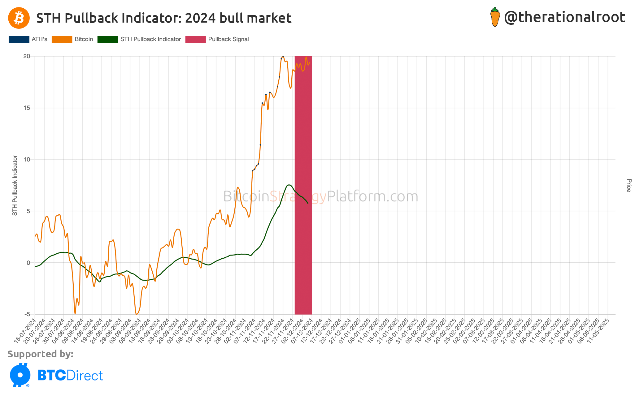 Bitcoin Crosses $100k: A Wake-Up Call! - by Root