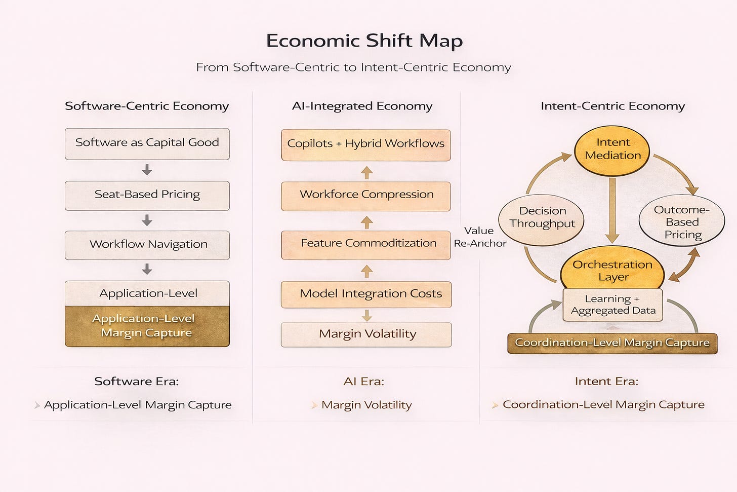Diagram showing the economic shift from software-centric SaaS models to AI-integrated systems and ultimately to an intent-centric economy, where margin capture moves from application-level pricing to coordination and orchestration layers.