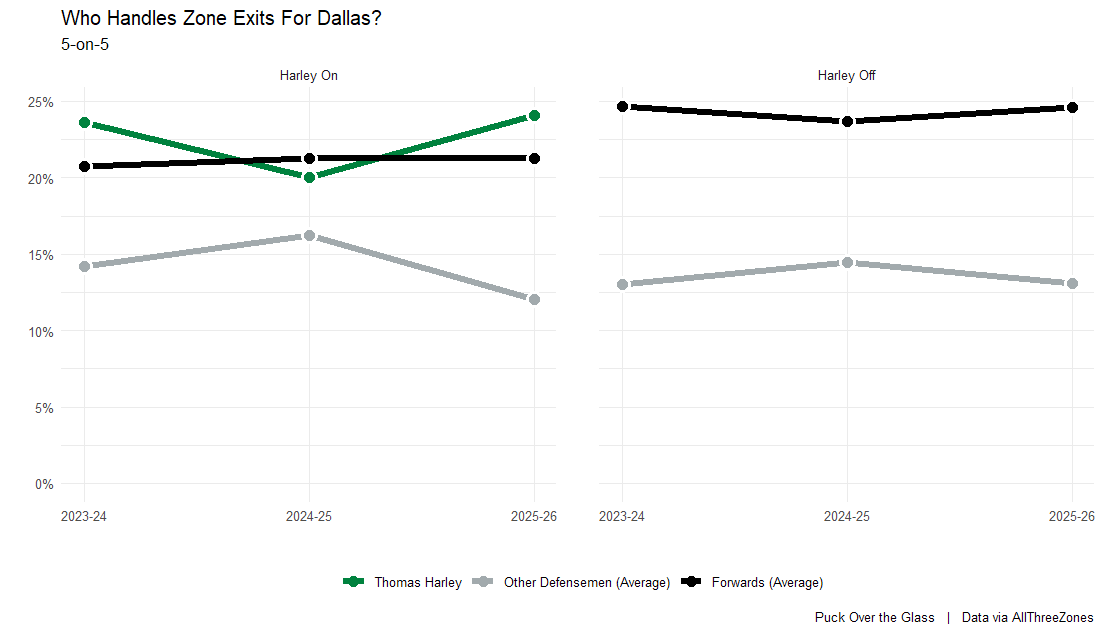 Who handles zone exits for Dallas?