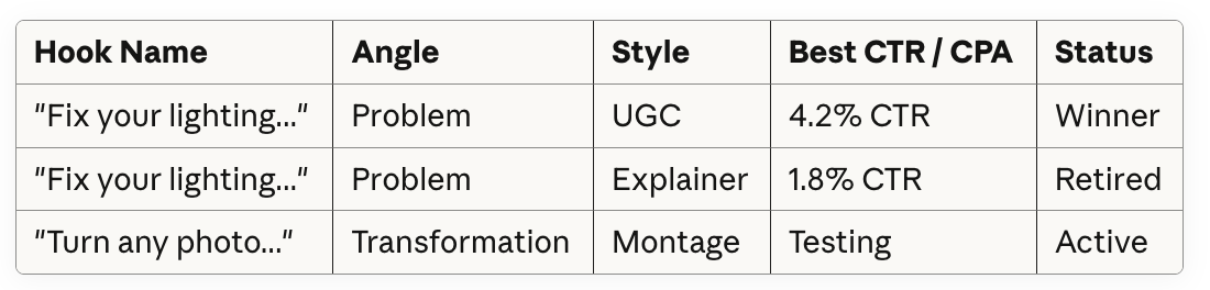 CSV table meassuring ads