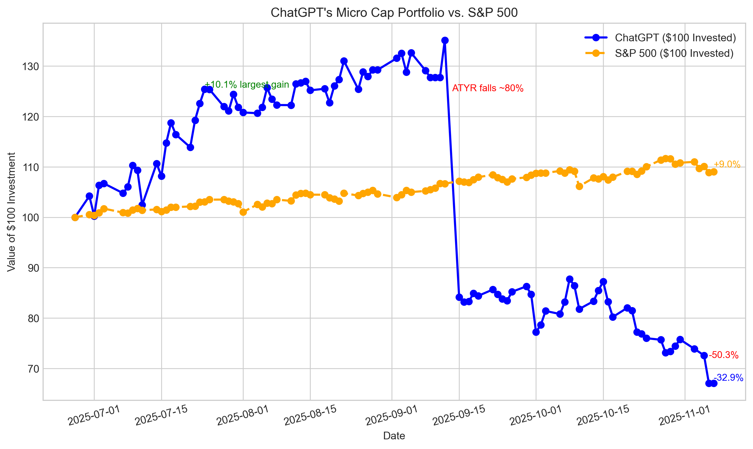 featured image - Can ChatGPT Outperform the Market? Week 19