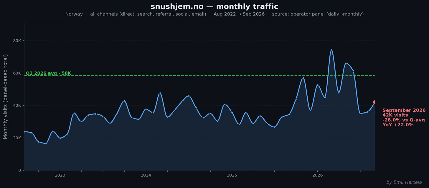 snushjem.no monthly traffic snushjem.no monthly traffic