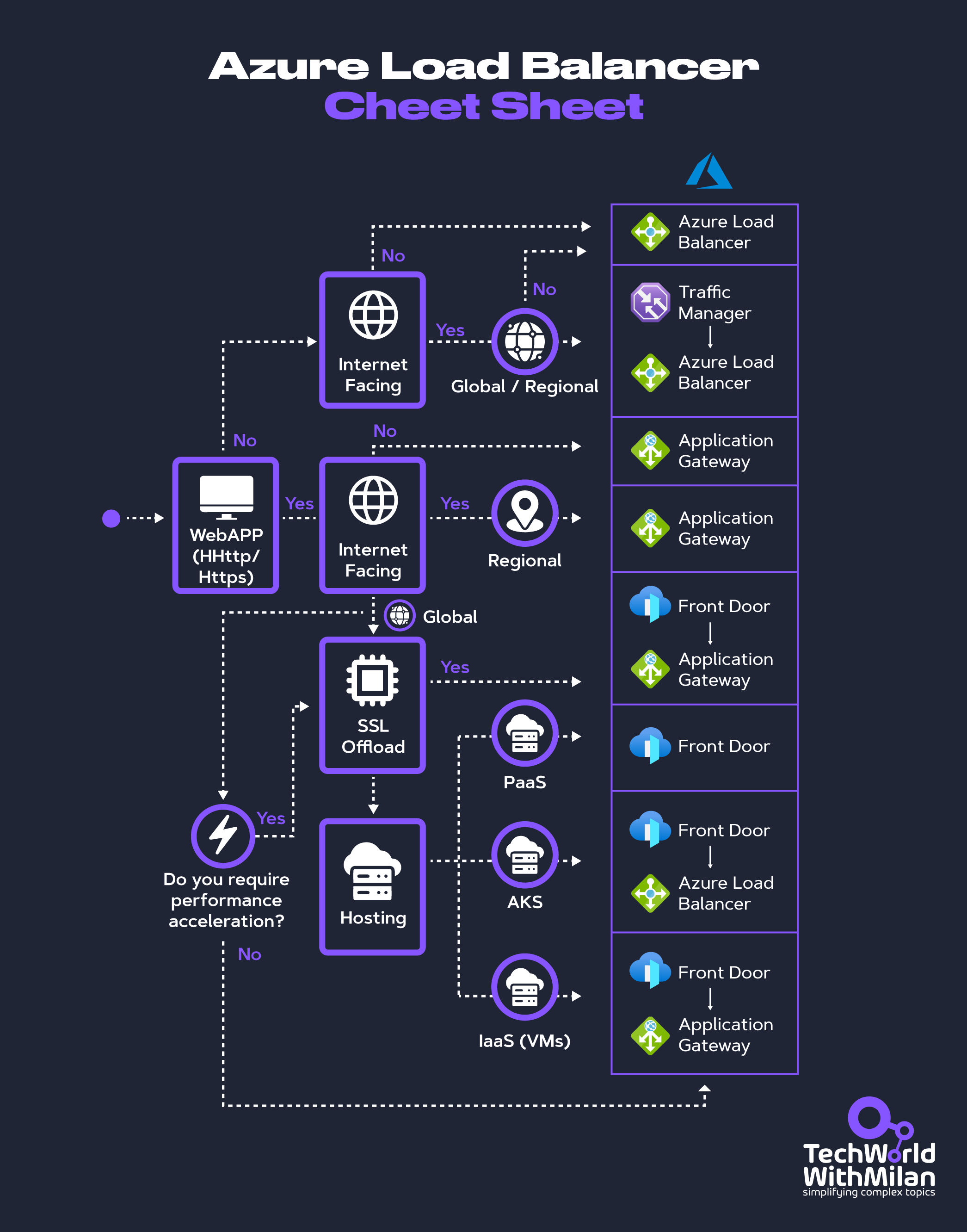 What are the main Cloud Design Patterns?