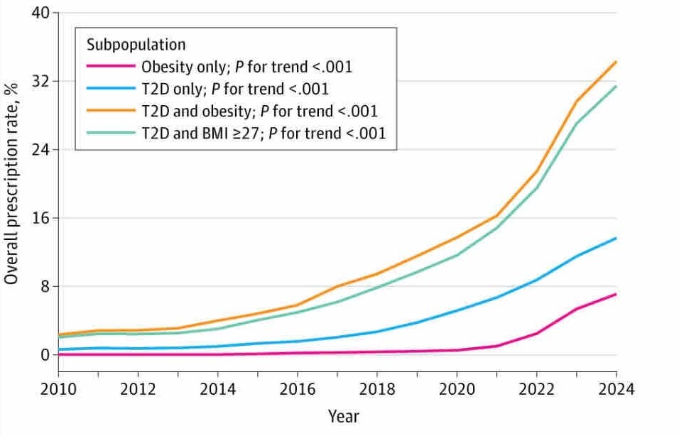 Photo inspiration: Fresh Look at Glp 1 Prescribing Is Rising But Not Equally Across Populations