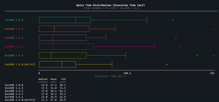 Query time distributions across all four benchmarks and six versions
