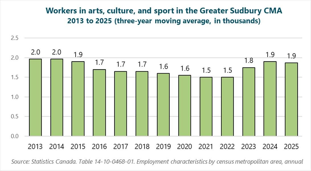 Graph of workers in arts, culture, and sport in the Greater Sudbury CMA, 2013 to 2025 (three-year moving average, in thousands), 2013: 2, 2014: 2, 2015: 1.9, 2016: 1.7, 2017: 1.7, 2018: 1.7, 2019: 1.6, 2020: 1.6, 2021: 1.5, 2022: 1.5, 2023: 1.8, 2024: 1.9, 2025: 1.9. Source: Statistics Canada. Table 14-10-0468-01. Employment characteristics by census metropolitan area, annual. Graph of workers in arts, culture, and sport in the Greater Sudbury CMA, 2013 to 2025 (three-year moving average, in thousands), 2013: 2, 2014: 2, 2015: 1.9, 2016: 1.7, 2017: 1.7, 2018: 1.7, 2019: 1.6, 2020: 1.6, 2021: 1.5, 2022: 1.5, 2023: 1.8, 2024: 1.9, 2025: 1.9. Source: Statistics Canada. Table 14-10-0468-01. Employment characteristics by census metropolitan area, annual.