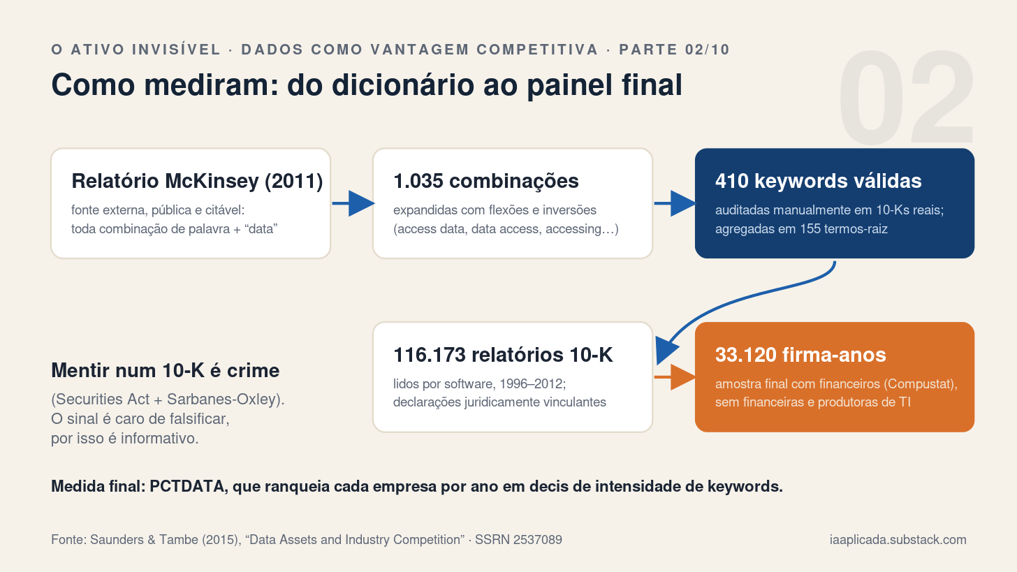 Como mediram: do dicionário ao painel final