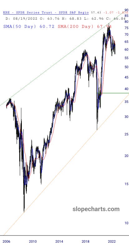 $XLF $KRE $JPM