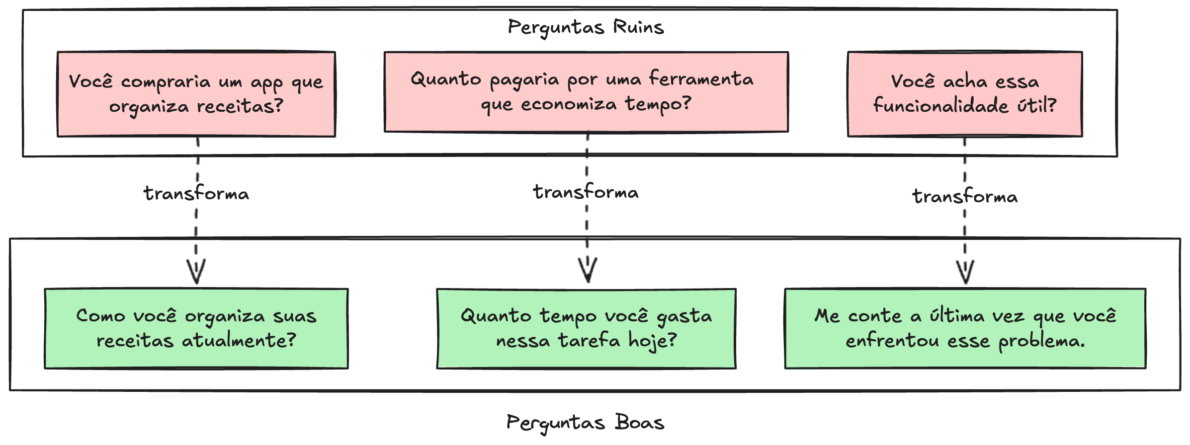 Diagrama comparativo entre perguntas ruins (tendenciosas) e boas (baseadas em fatos) para entrevistas com usuários