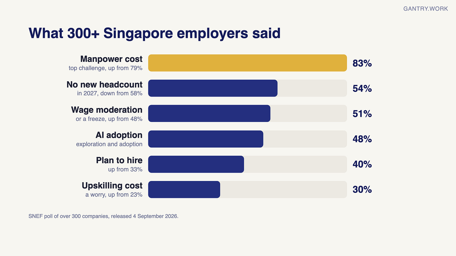 Bar chart of the SNEF poll of over 300 Singapore employers: 83% name rising manpower cost as the top challenge; 54% plan no headcount growth in 2027; 51% plan wage moderation or a freeze; 48% prioritise AI exploration and adoption; 40% plan to hire; 30% worry about the cost of upskilling Bar chart of the SNEF poll of over 300 Singapore employers: 83% name rising manpower cost as the top challenge; 54% plan no headcount growth in 2027; 51% plan wage moderation or a freeze; 48% prioritise AI exploration and adoption; 40% plan to hire; 30% worry about the cost of upskilling