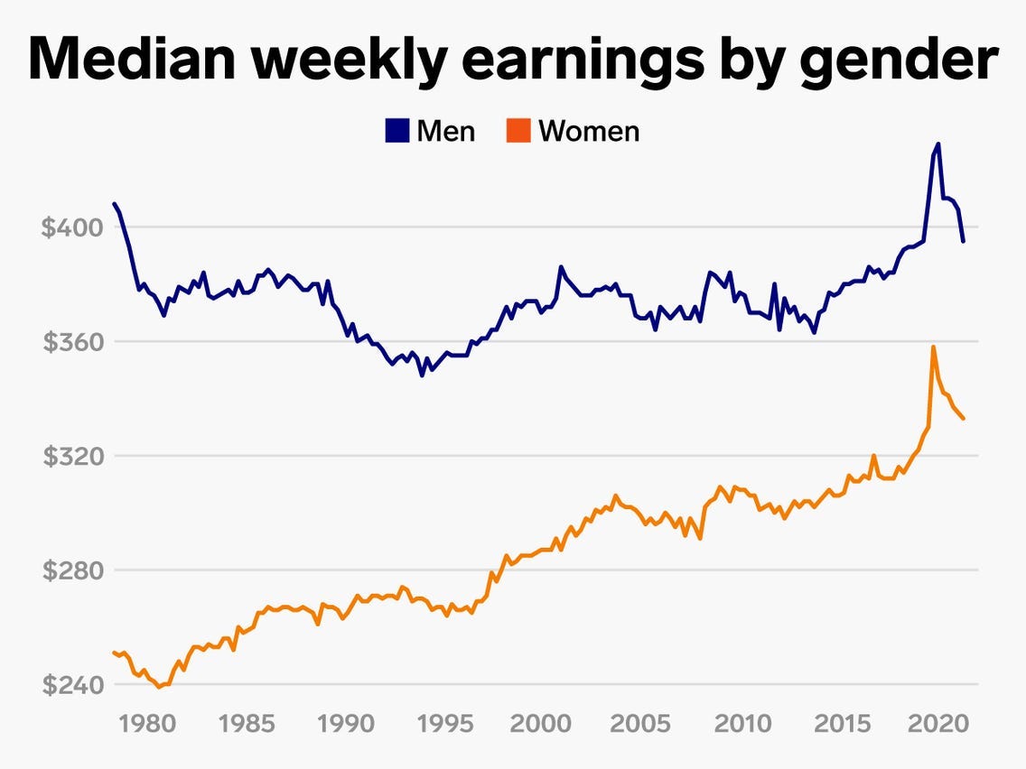 Wage Gap, Gender Pay Gap Charts Show How Much More Men Make Than Women Wage Gap, Gender Pay Gap Charts Show How Much More Men Make Than Women