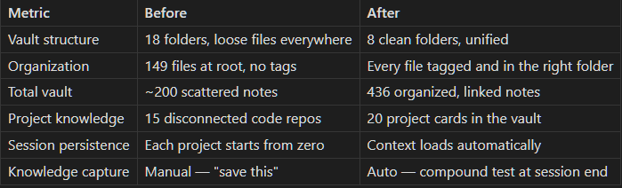 How I Built a Second Brain with Claude Code That Actually Remembers