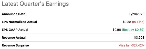 Gap Inc (GAP) first-quarter fiscal 2026 results: normalized EPS of $0.38 in line with consensus, GAAP EPS of $0.90 lifted by a one-off legal settlement, and revenue of $3.50B, a slight $27M miss. Source: Seeking Alpha. Gap Inc (GAP) first-quarter fiscal 2026 results: normalized EPS of $0.38 in line with consensus, GAAP EPS of $0.90 lifted by a one-off legal settlement, and revenue of $3.50B, a slight $27M miss. Source: Seeking Alpha.