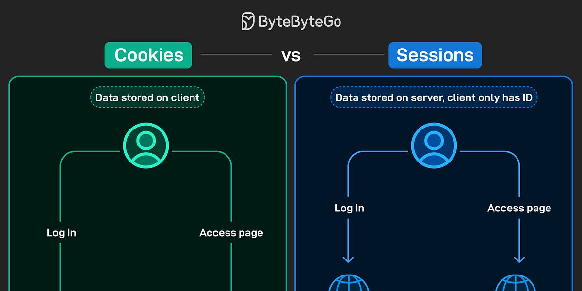 EP182：Cookies与会话