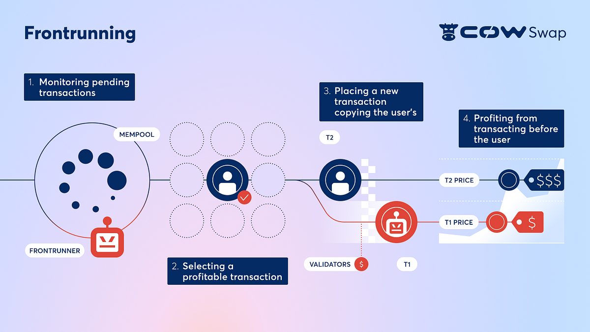 What is Frontrunning? — MEV Attacks Explained | by CoW Protocol | Medium What is Frontrunning? — MEV Attacks Explained | by CoW Protocol | Medium