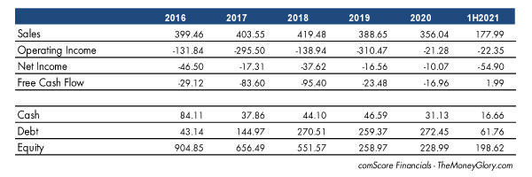 ComScore Financials ComScore Financials