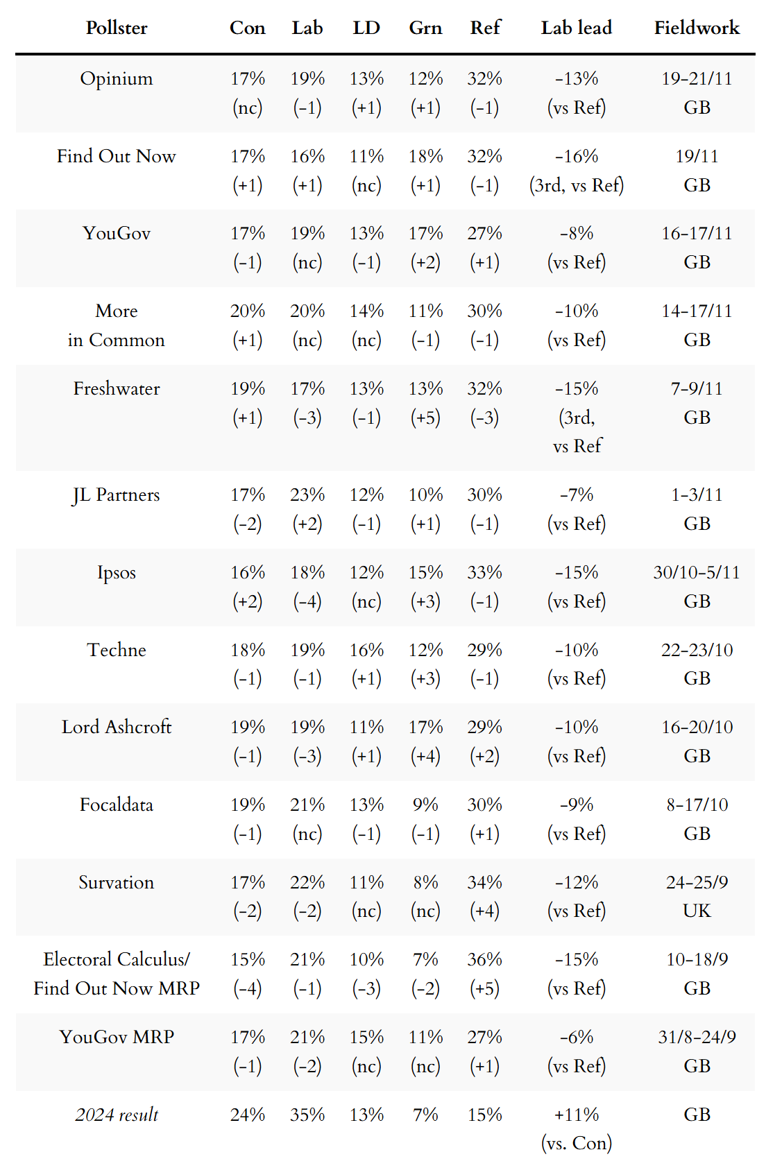 General election voting intention polls