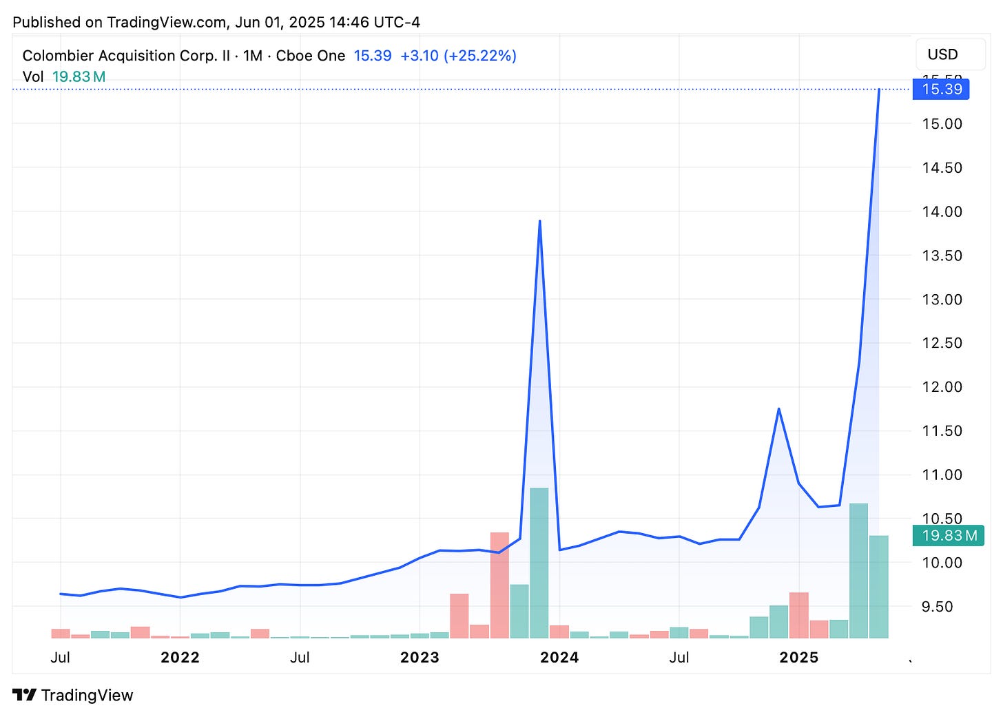 TradingView chart