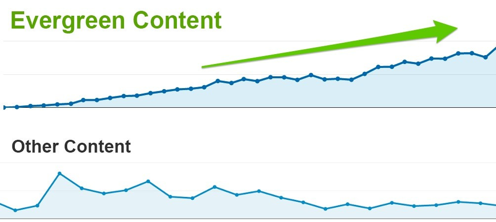 Line graph comparing evergreen content growth to other content, showing a steady upward trend for evergreen pages and flat performance for other posts, highlighting the compounding power of intent-driven SEO. Line graph comparing evergreen content growth to other content, showing a steady upward trend for evergreen pages and flat performance for other posts, highlighting the compounding power of intent-driven SEO.