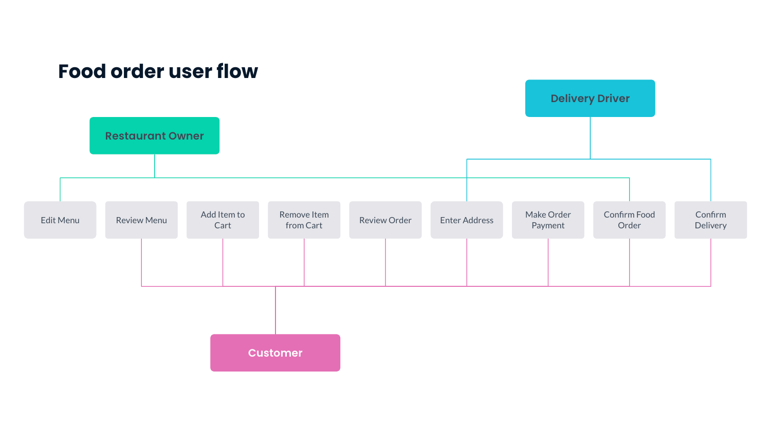What is a User Flow? - by Carlos Villaumbrosia